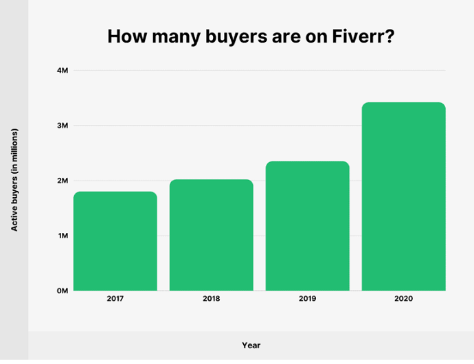 Number of companies hiring freelancers on Fiverr