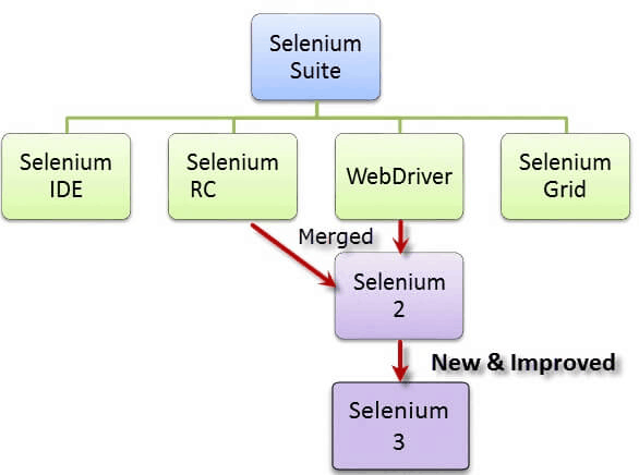Selenium Suite