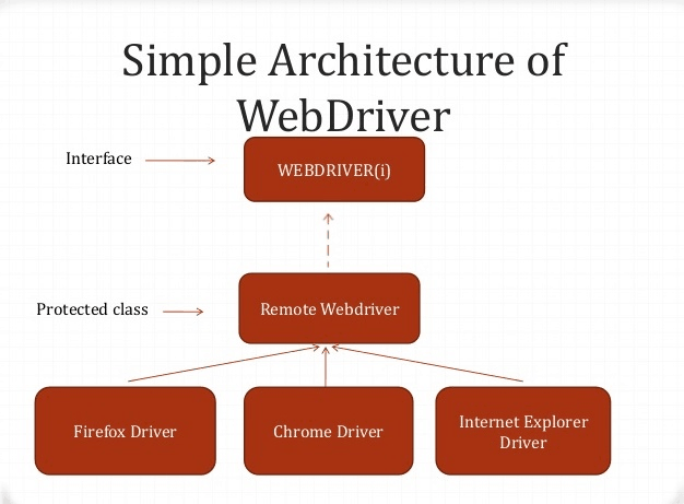 Simple Architecture of WebDriver
