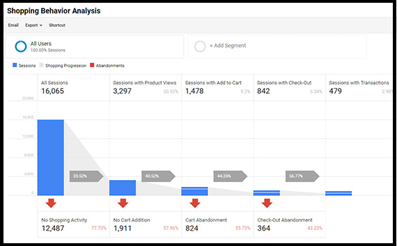shopping-behavior-analysis-in-Google-Analytics