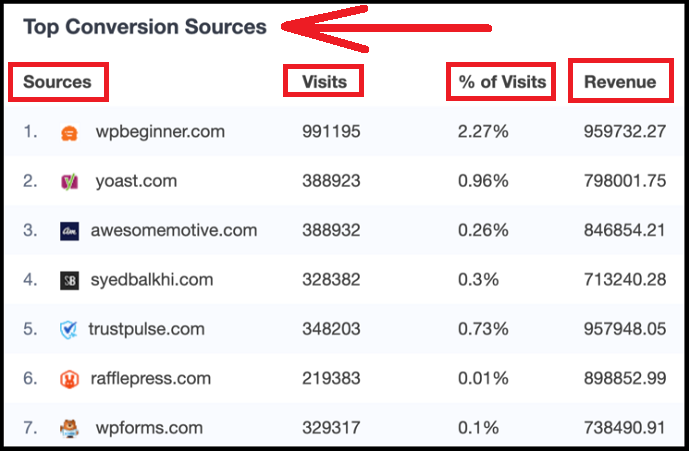 view-Top-conversion-sources-report-of-your-Woocommerce-store-in-WordPress-using-MonsterInsights