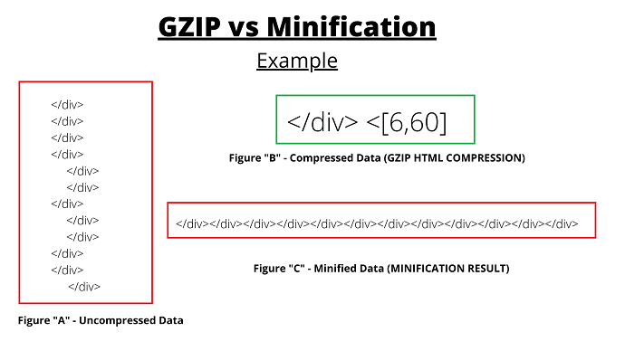 GZIP vs Minification example
