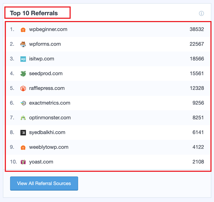 Method 2 Using MonsterInsights to track Top Referrals Traffic Source