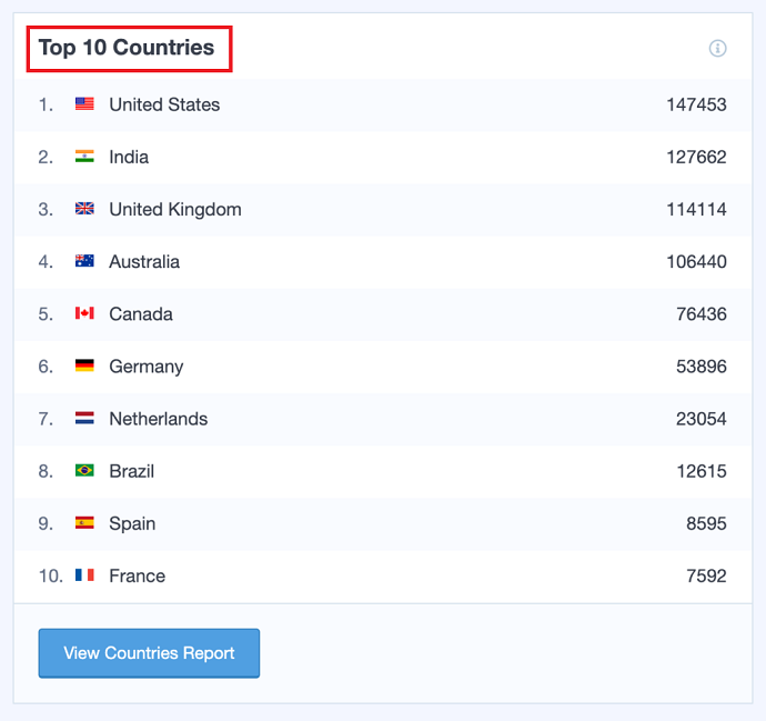 Method 2 Using MonsterInsights to track top country traffic source
