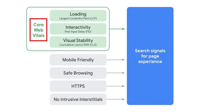 core web vitals is the new factor in the page experience signals of Google